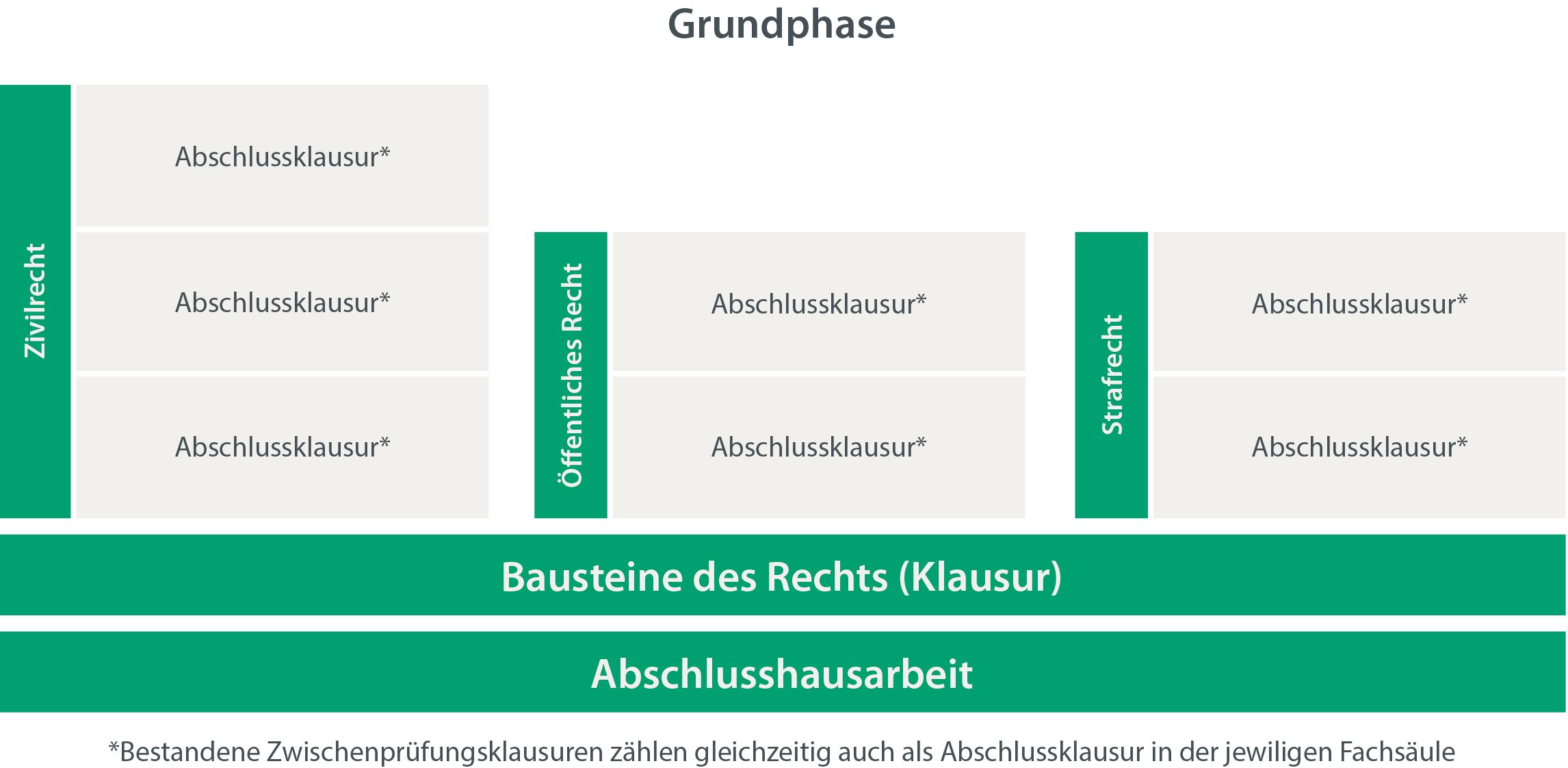 Uebersicht-Grundphase